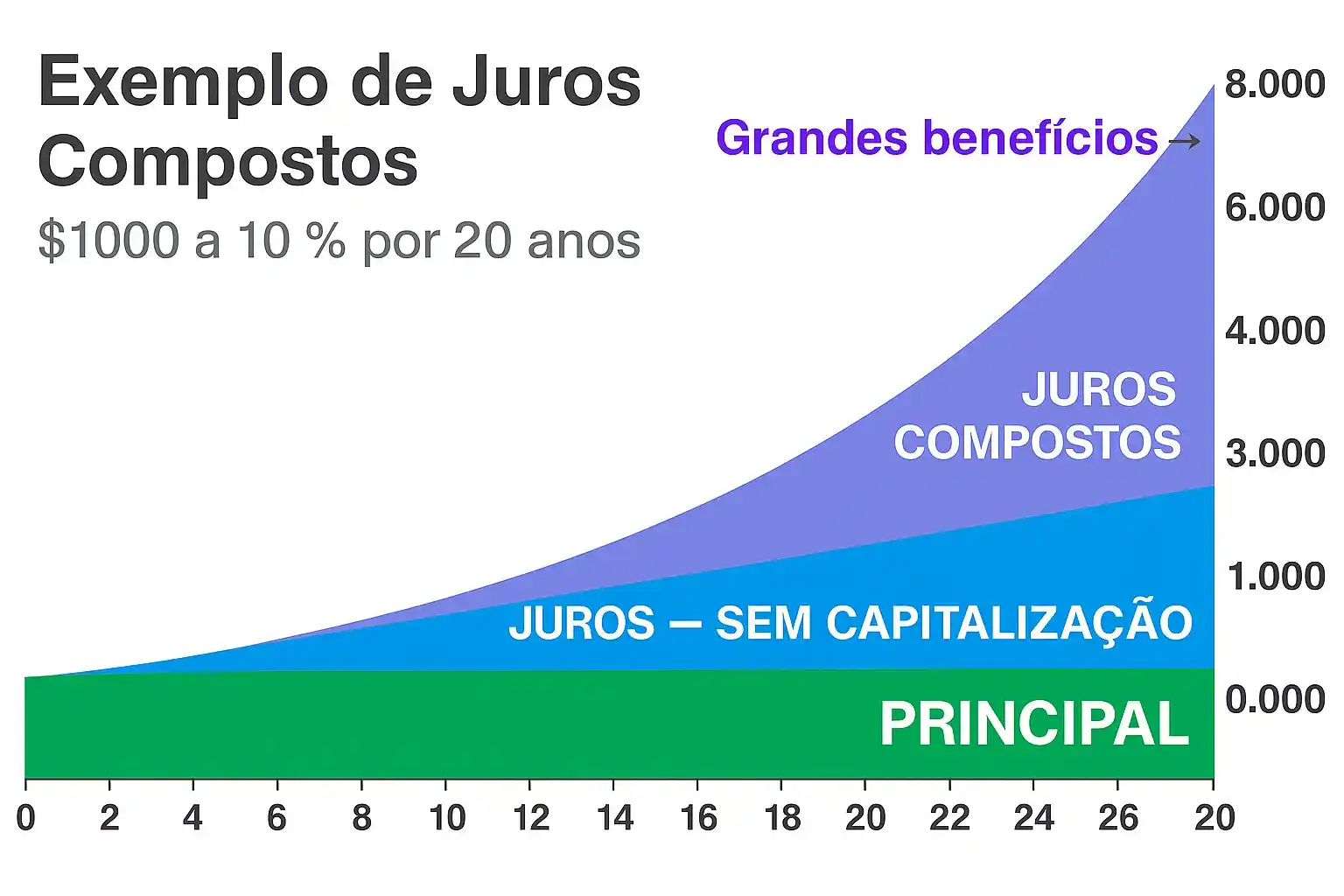 Calculadora de juros compostos