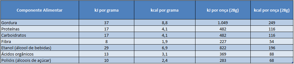 Componentes Alimentares Comuns