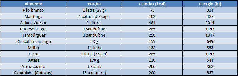 Refeições e Lanches Comuns