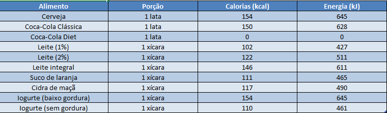 Bebidas e Laticínios